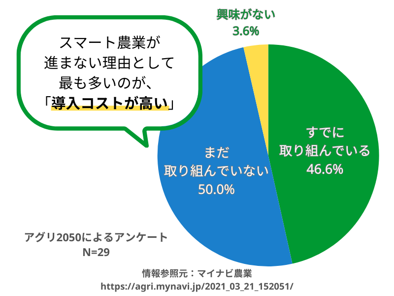 スマート農業の導入に関する調査